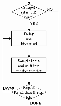 partial flowchart of software UART